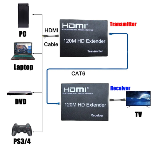 [SKU00037] EXTENSION EXTENDER HDMI A RJ45 UTP CAT 6 HASTA 120 METROS TX RX 1080